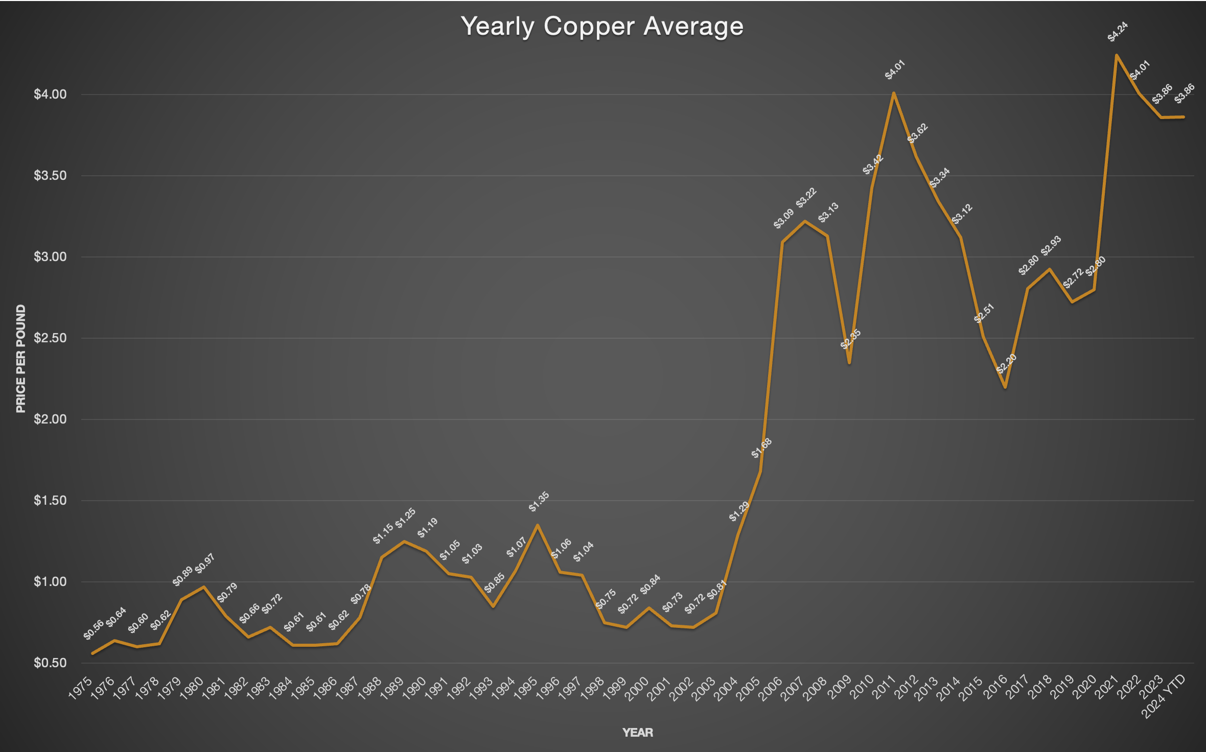 Yearly Copper Average