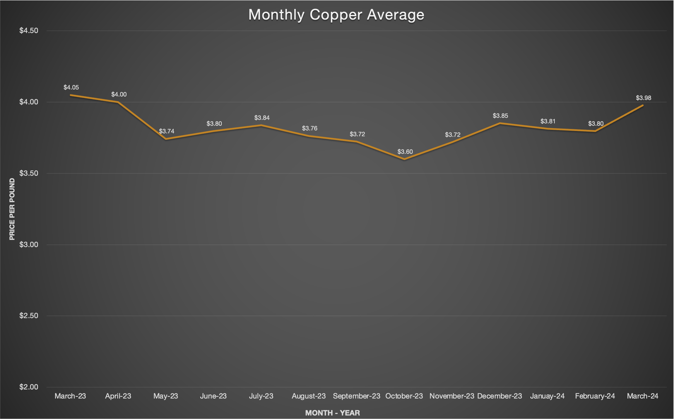 Monthly Copper Average